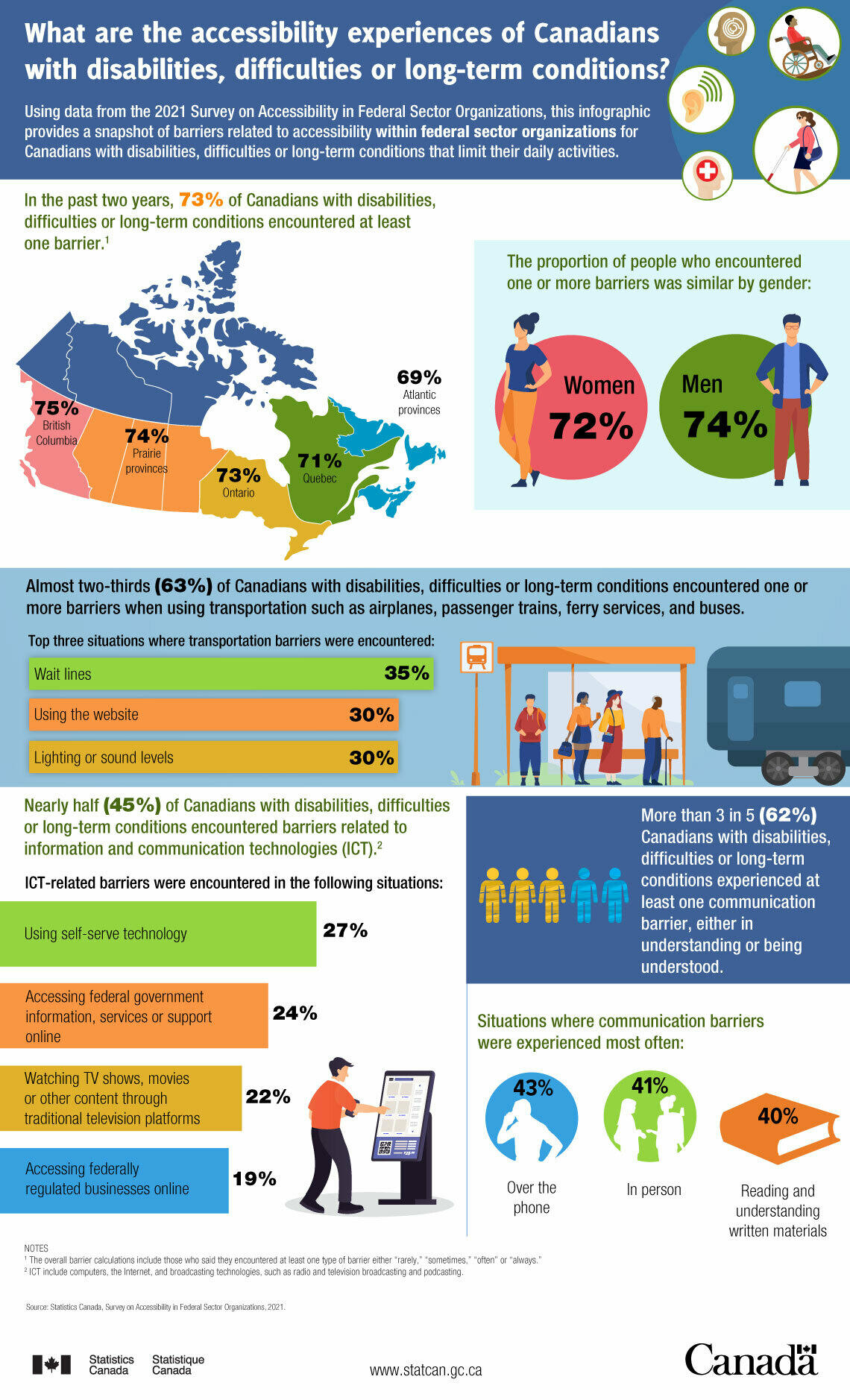 What are the accessibility experiences of Canadians with disabilities, difficulties or long-term conditions?