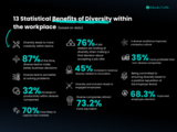 Statistical Benefits of Diversity within the workplace