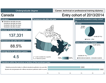 Persistence and graduation of postsecondary students aged 15 to 19 years in Canada