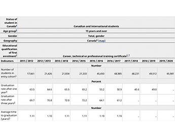 Student pathways through postsecondary education, 2011 to 2019