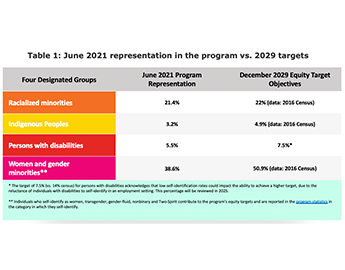 Table 1: June 2021 representation in the program vs. 2029 targets