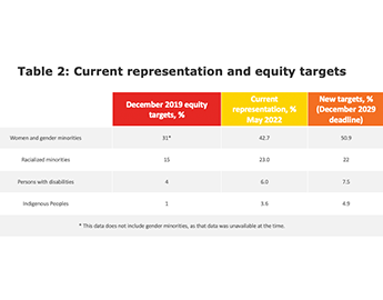 Table 2: Current representation and equity targets