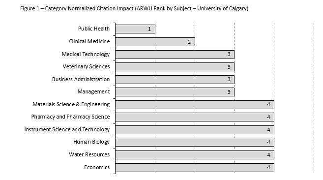 The above results are based on the Web of Science journal categories. They do not necessarily map to the University of Calgary's Faculties and Departments.