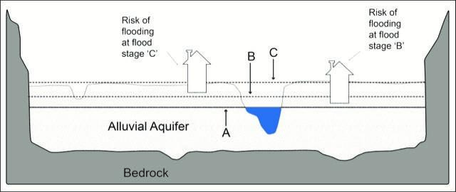 This is a schematic cross section of homes built in the highly permeable alluvial aquifer, or the river-deposited sediments. At ‘normal’ or base flow conditions, where river level is shown as ‘A', the homes are not susceptible to flooding. However, as the river stage rises, the water table in the alluvial aquifer also rises. Houses with deep basements (house on the right) will experience groundwater flooding when river stage is at ‘B’. Further rise in river stage, shown with ‘C’, would lead to flooding of h