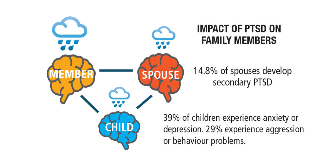 Research shows that families of veterans with mental health problems can be significantly impacted.