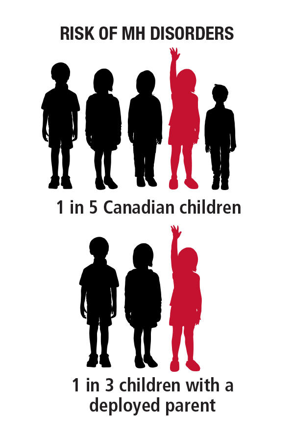 Children in families with a member in the armed services may be at greater risk of mental health disorders. Still, research provides evidence that there are formal and informal supports that can help build resilience.