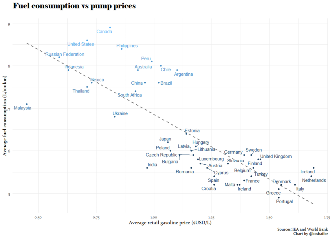 An international comparison of gasoline prices and average vehicle fuel consumption. 
