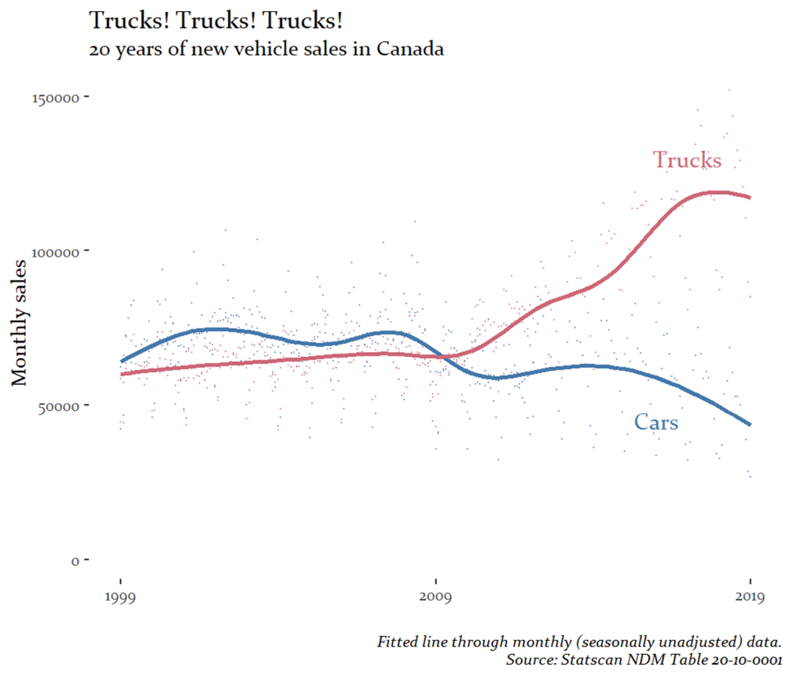 New vehicles sales in Canada shows a big shift towards trucks.