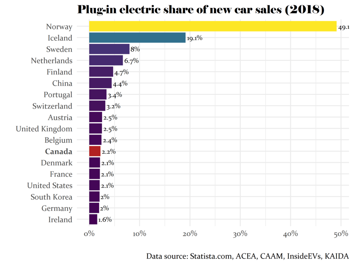 Plug-in electric vehicle share of new car sales (2018)