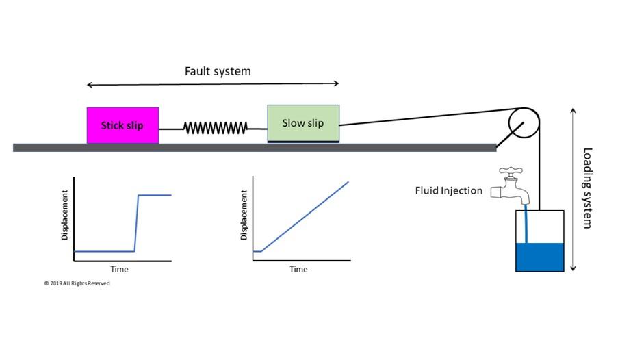 Slider-block conceptualization of the new model for hydraulic-fracturing induced seismicity. Two blocks representing the fault system sit on a surface connected by a spring: one that slides Fluid injection via hydraulic fracturing is simulated by filling a container with fluid. Note that the slow slip initiates significantly before the induced seismic event.