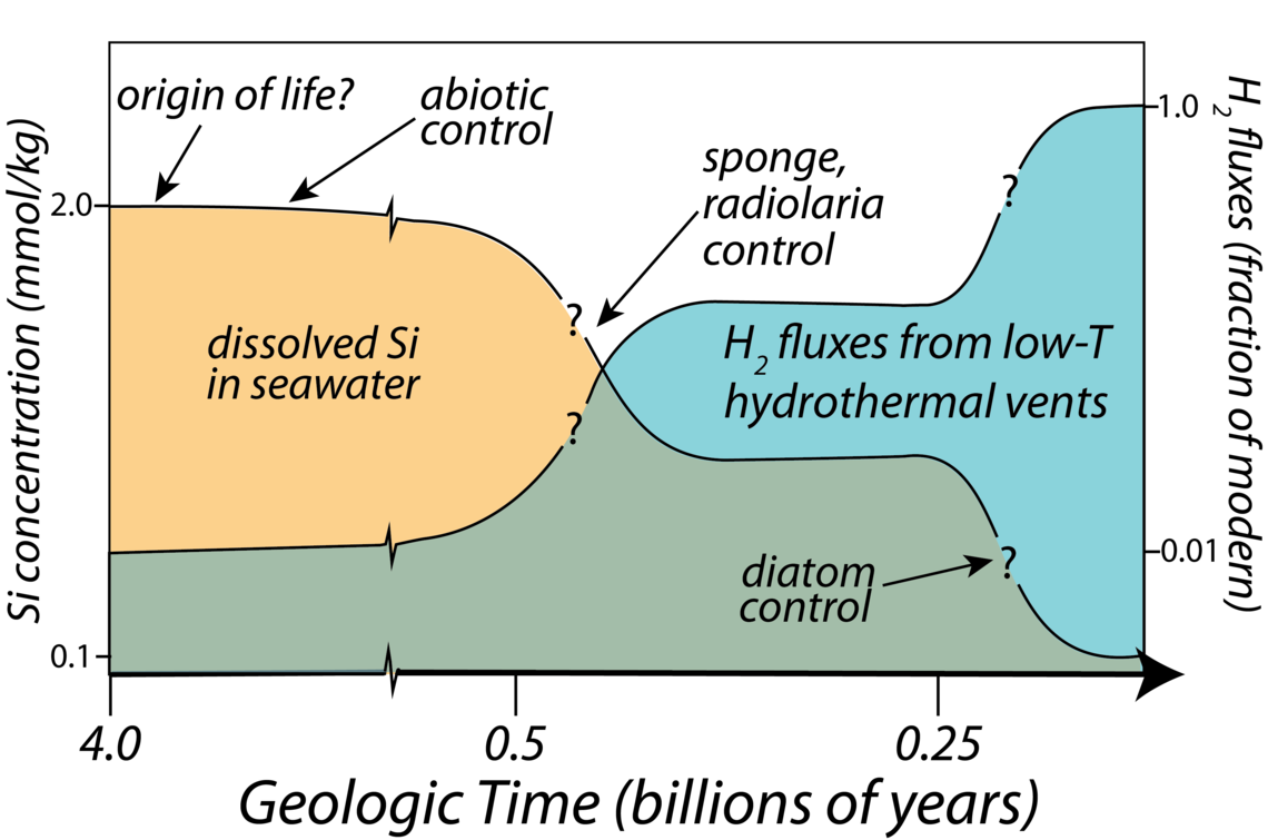 A schematic diagram illustrating the evolution of seawater silica concentrations and hydrogen fluxes from low-temperature hydrothermal vents over geologic time.