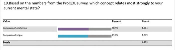 Percentage of respondents who reported experiencing compassion fatigue.