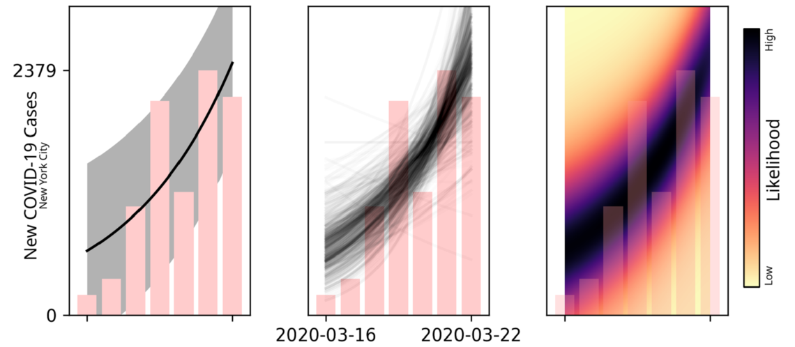 Visualization shows three different ways of showing uncertainty in predictive models for COVID.
