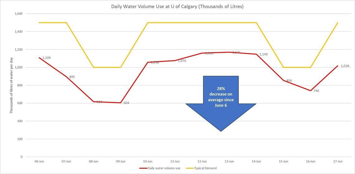 Daily water use at UCalgary