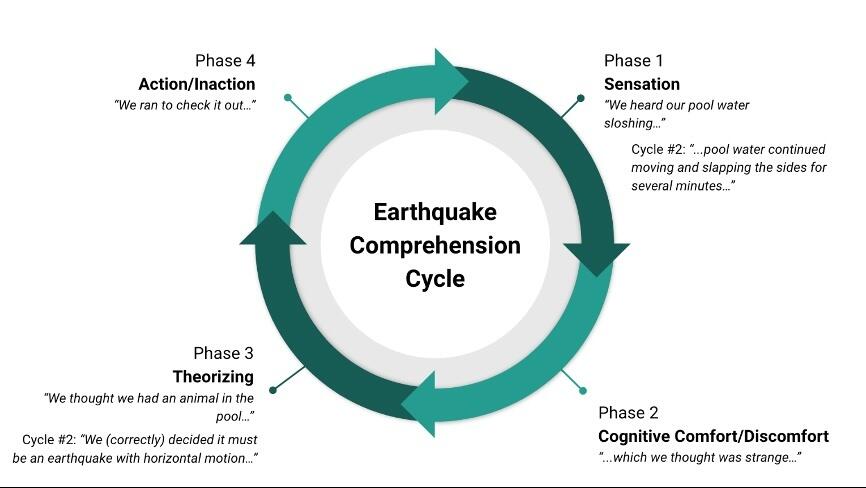 A graphic showing the cycle of an earthquake