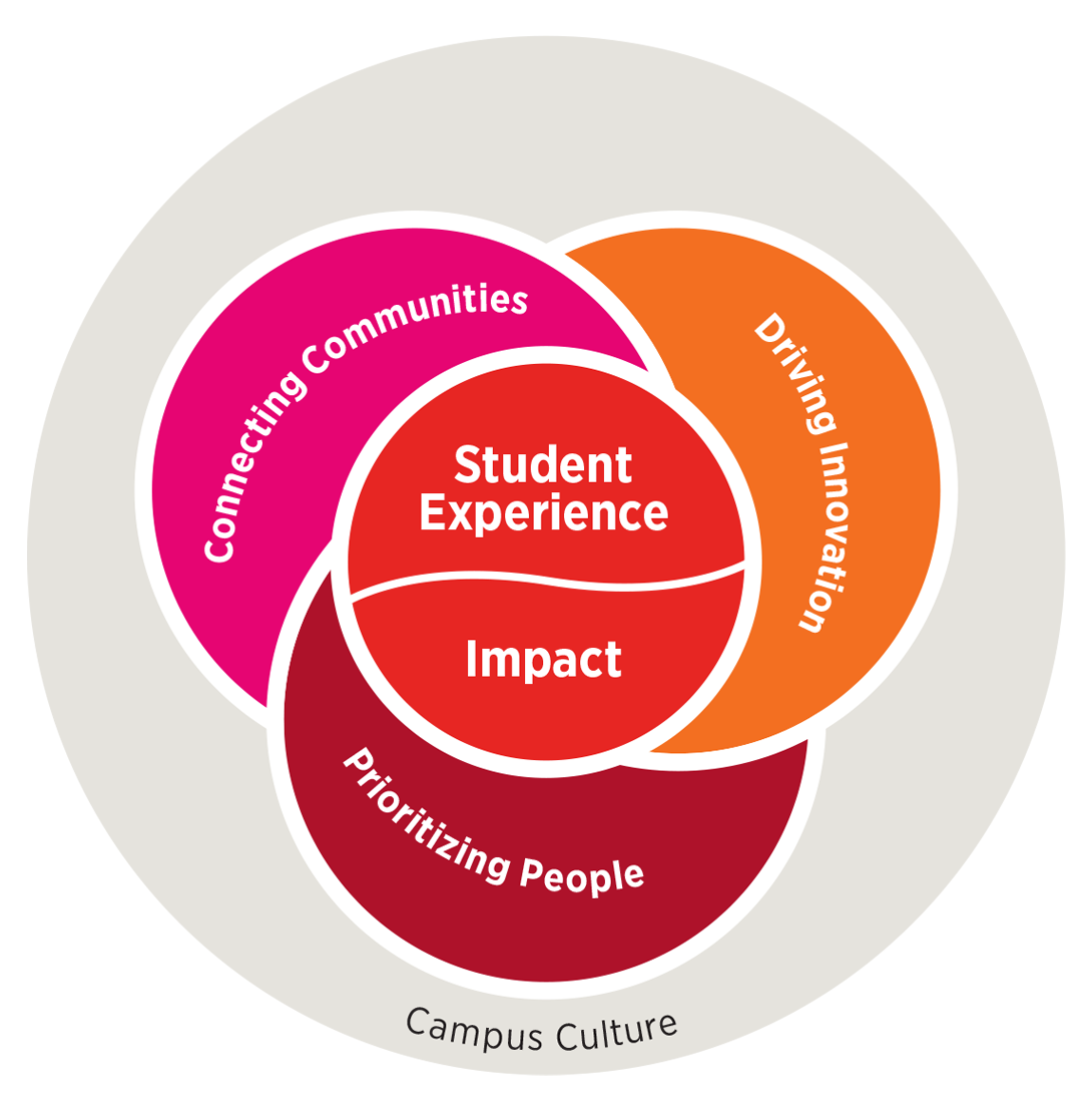 Strategic Priorities Strategic Priorities