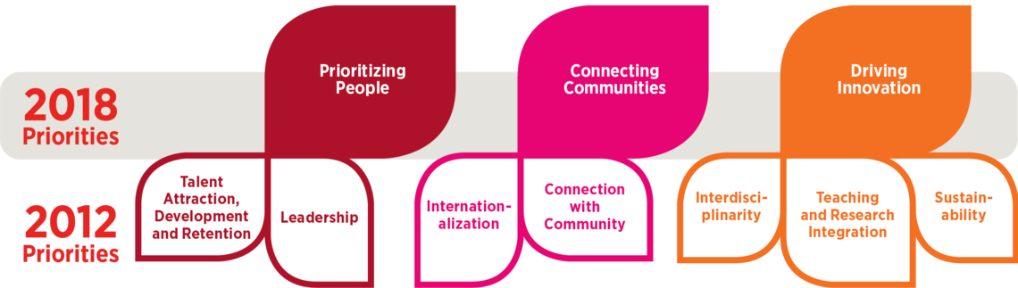 Priorities Priorities