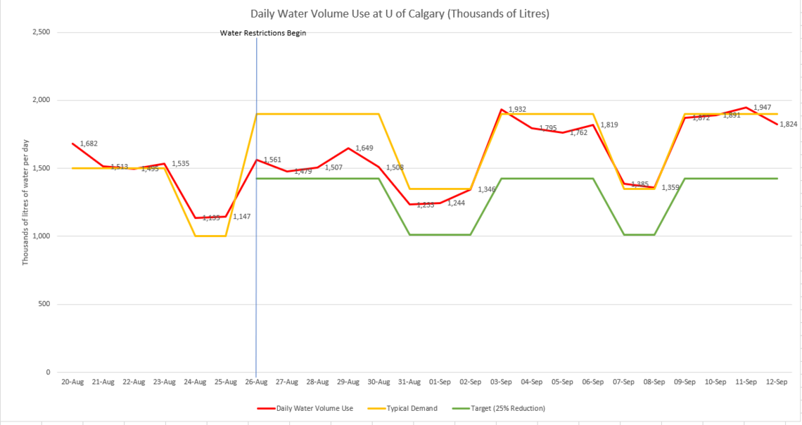 Graph of water usage across campus