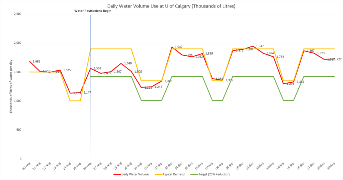 Graph of daily water usage