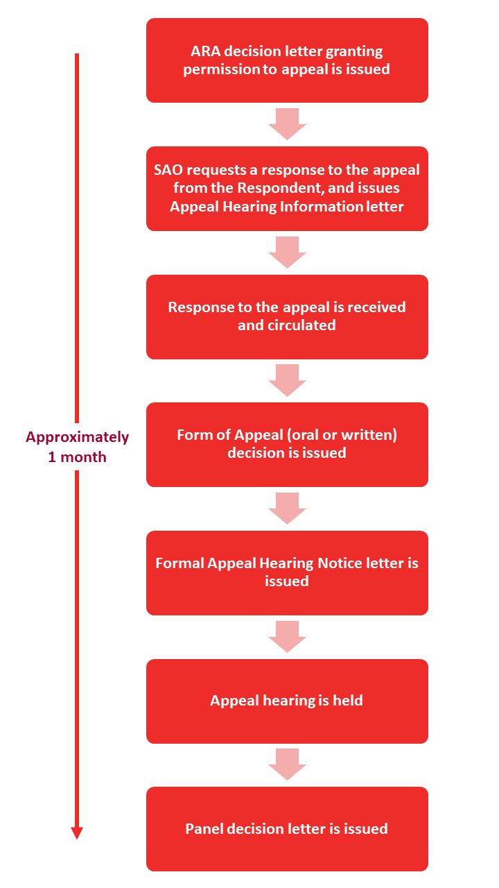 Appeal is granted flowchart