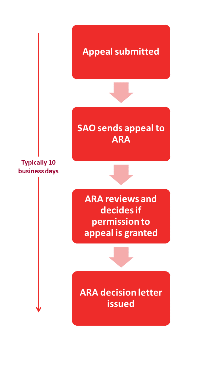 Flowchart