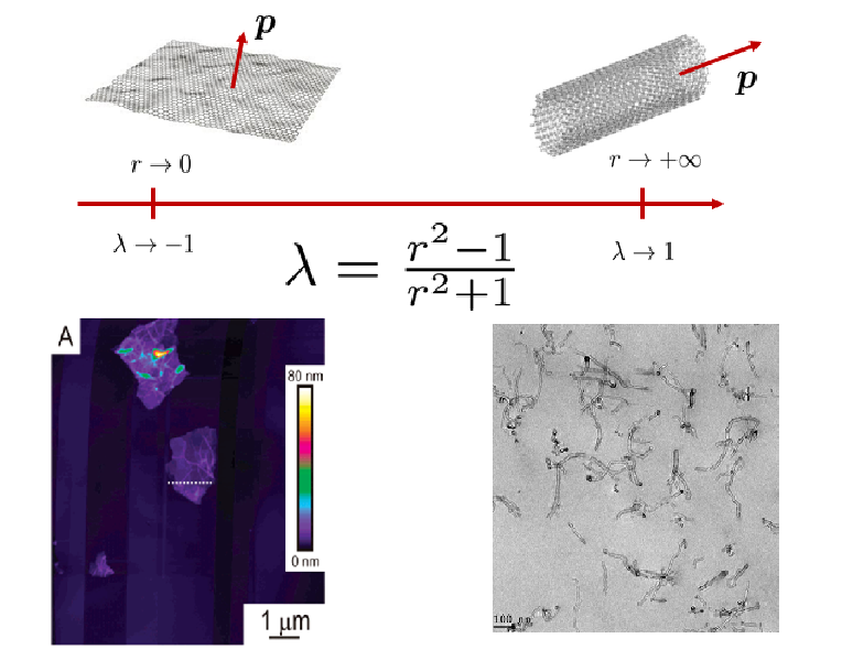 Anisotropic particles