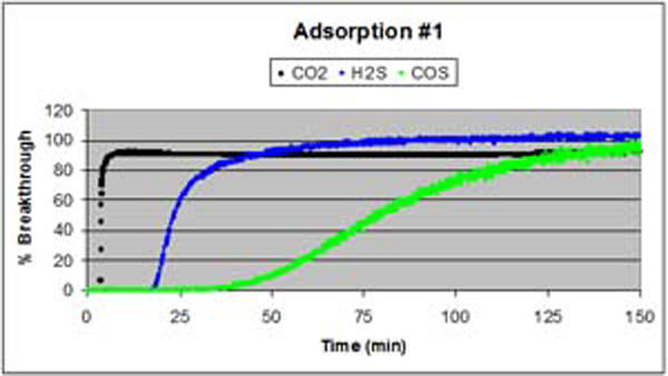 Adsorption