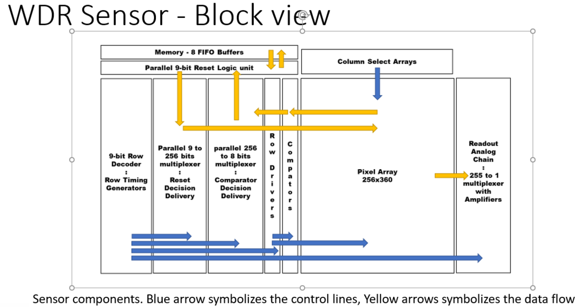 WDR Sensor - Block View