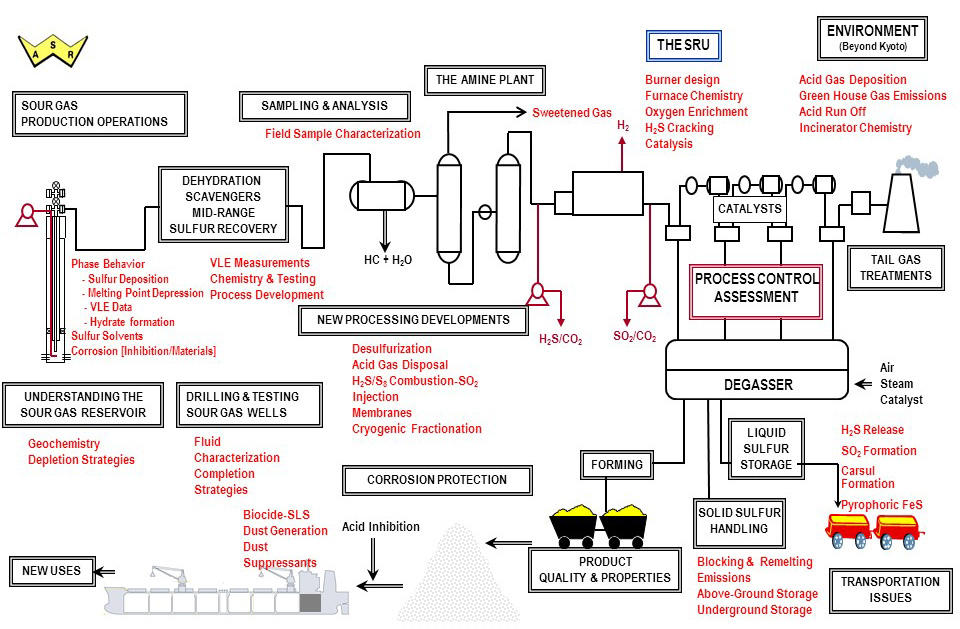 Production and Processing Chemistry