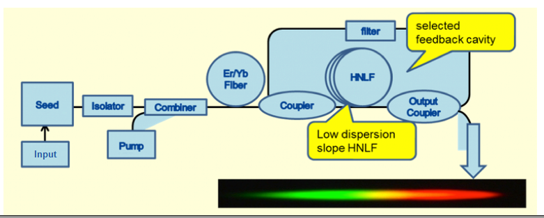 Generation of SC Light Source using feedback