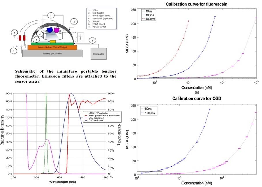 Lensless Fluorometer