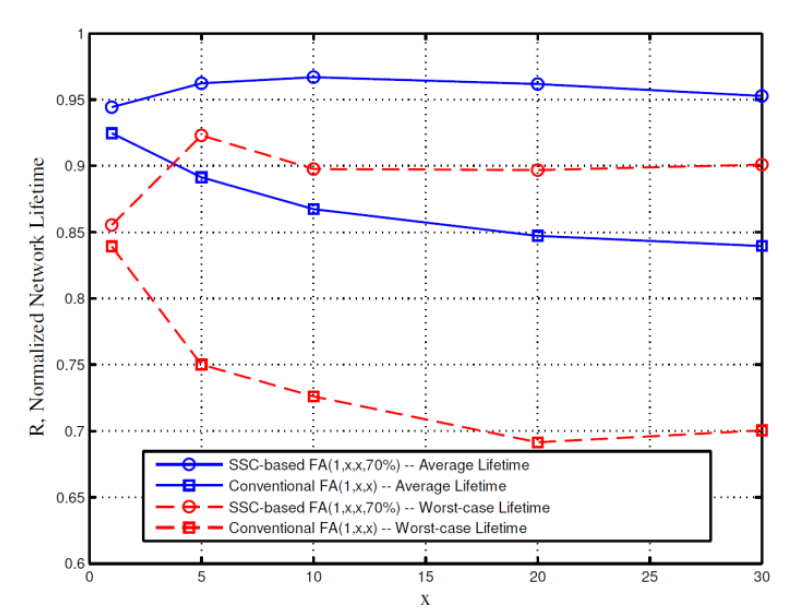 Effective Lifetime-Aware Routing