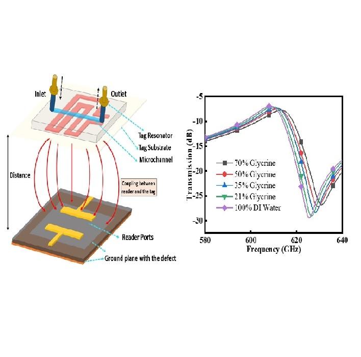 Real-time non-contact integrated chipless RF sensor for disposable microfluidic applications