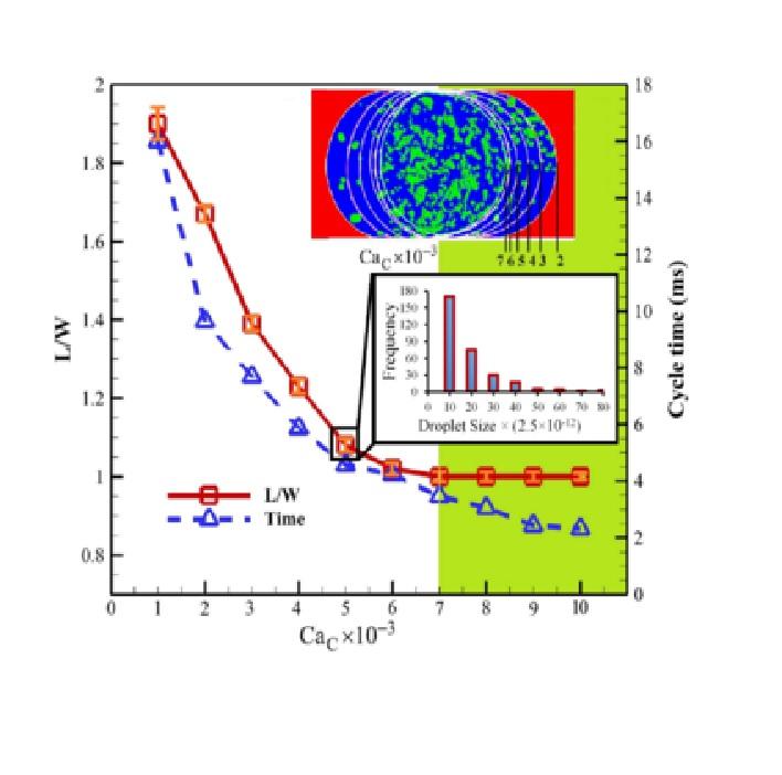Rapid and highly controlled generation of monodisperse multiple emulsions via a one-step hybrid microfluidic device