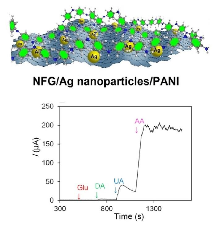 Sandwich-structured nanoparticles-grafted functionalized graphene-based 3D nanocomposites for high-performance biosensors to detect ascorbic acid biomolecule