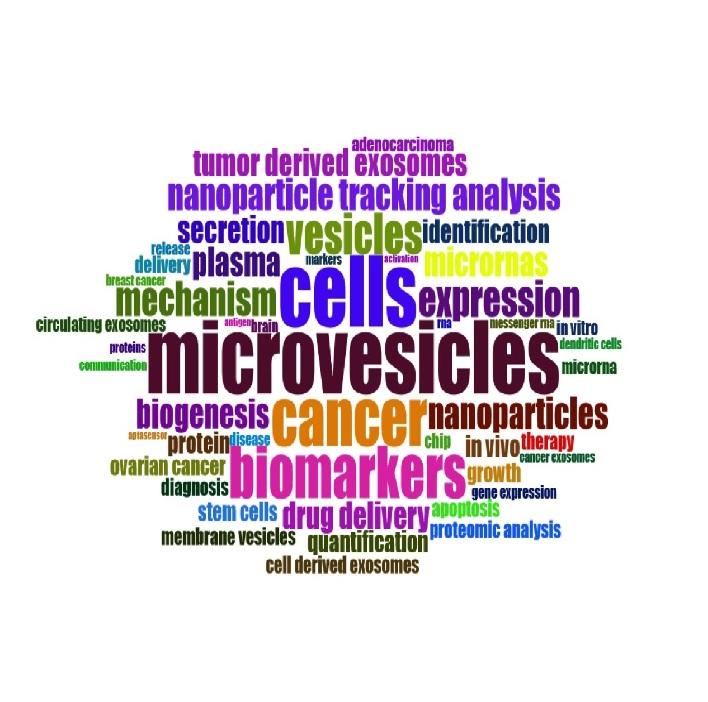 Publication trends in Exosomes nanoparticles for cancer detection