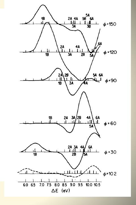 CD of twisted butadiene