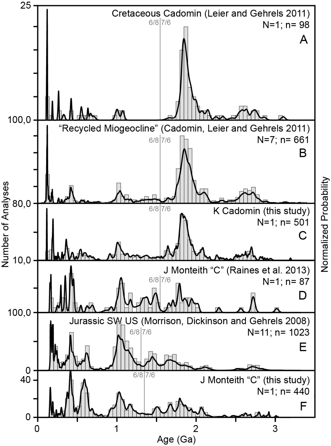 PDP of DZ Data