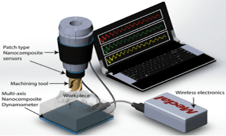 Multi-Sensor Enabled Smart Factory