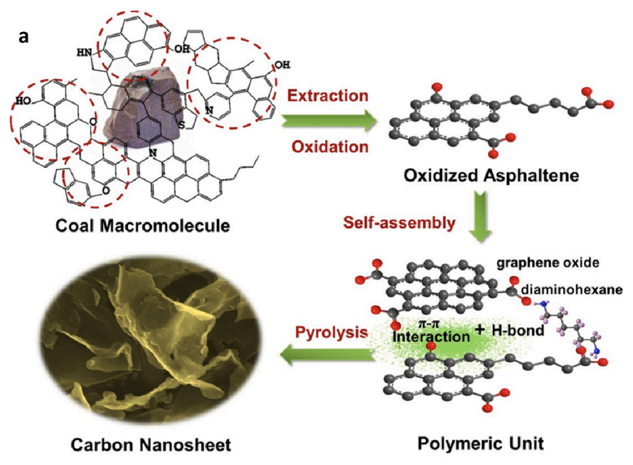 A review on novel applications of asphaltenes: A valuable waste 