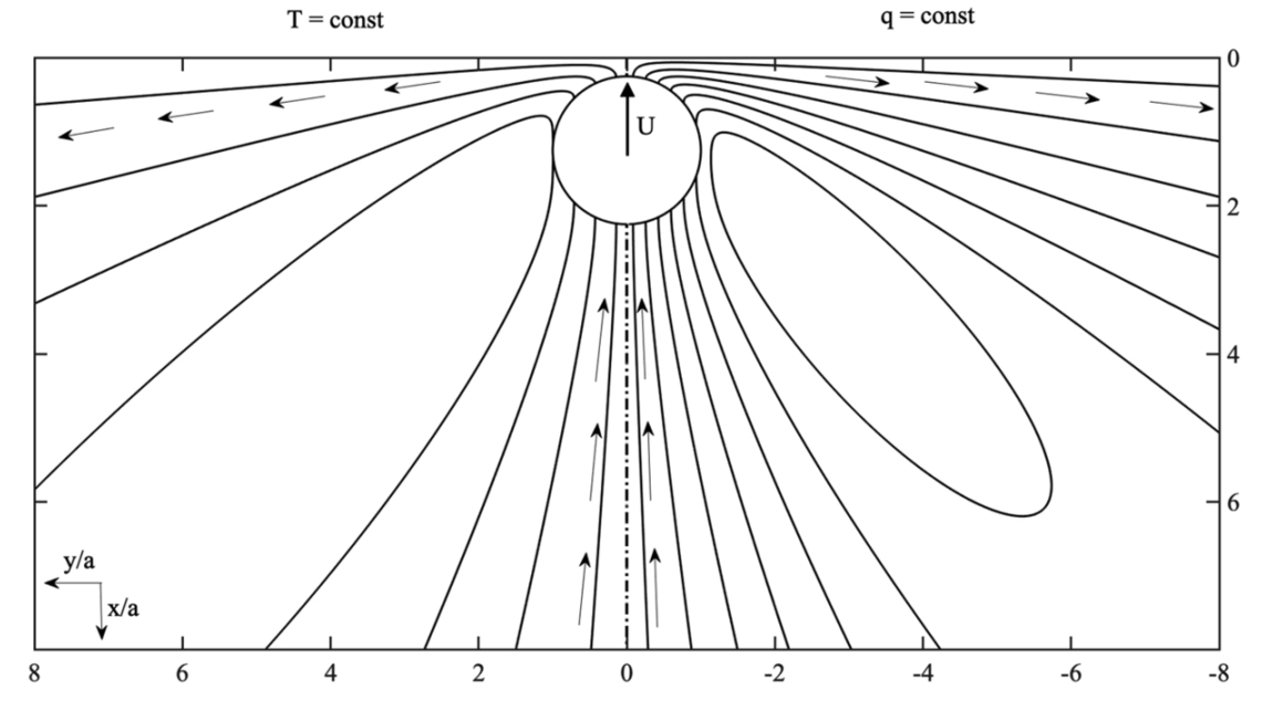 Thermocapillary motion of a solid cylinder near a liquid–gas interface