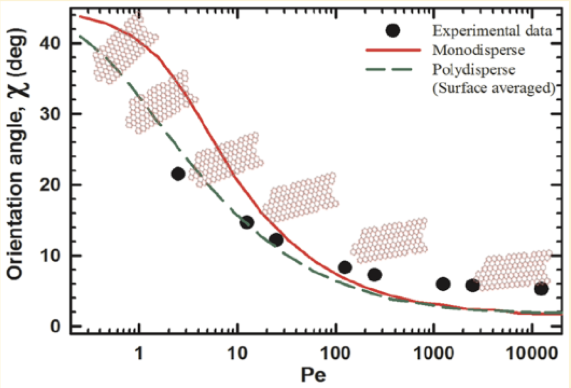 Rheo-optical Analysis of Functionalized Graphene Suspensions