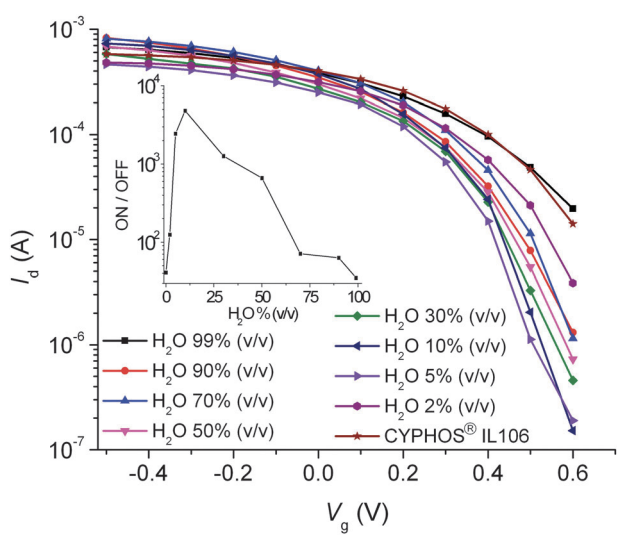 Ionic liquid–water mixtures and ion gels as electrolytes for organic electrochemical transistors