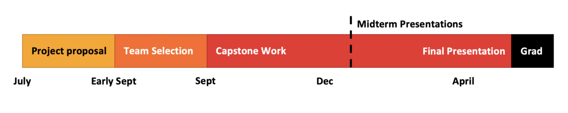 SSE Capstone Timeline