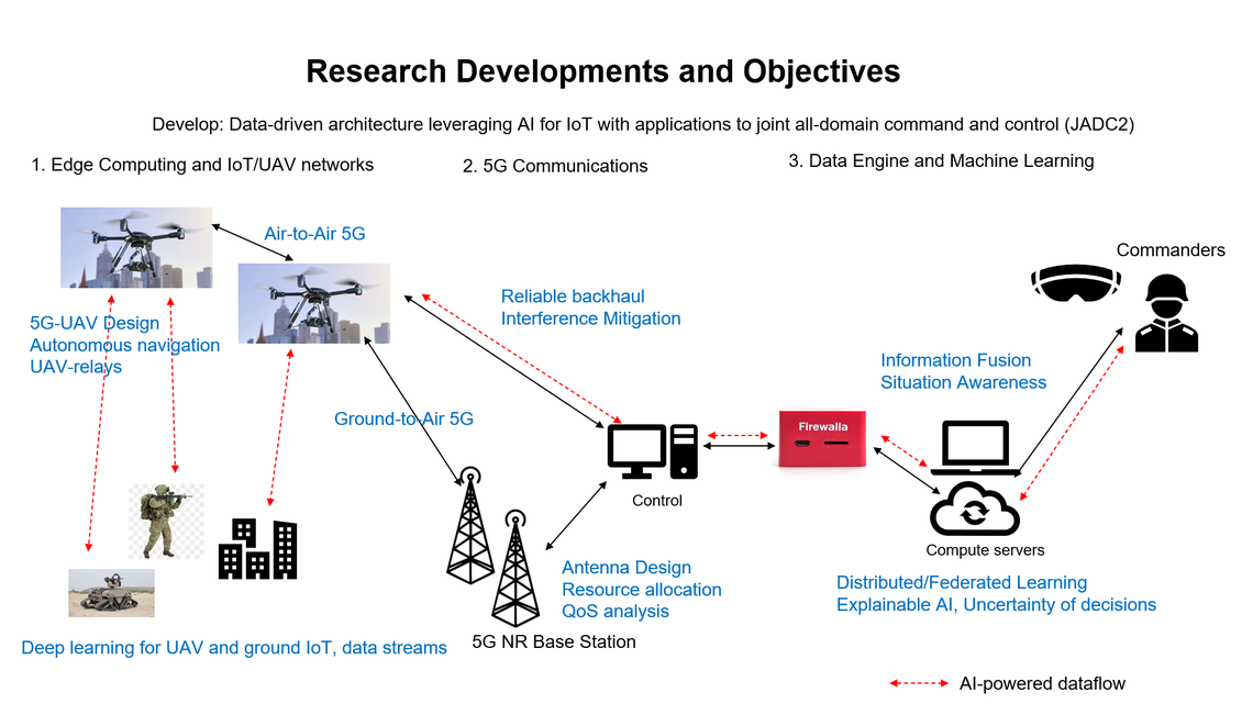 Research in edge computing and IoT, UAV networks, 5G communications, data engine with machine learning