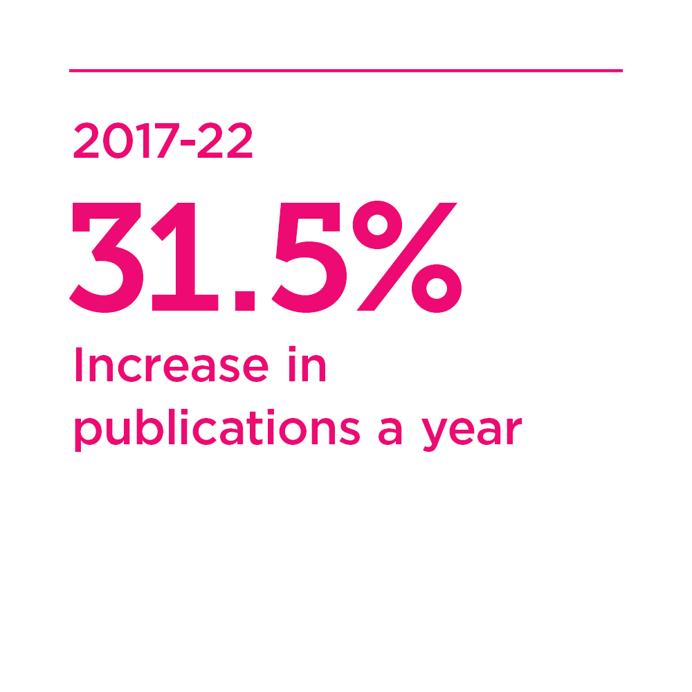 Pink text that reads "From 2017-2022 31.5% increase in publications a year."
