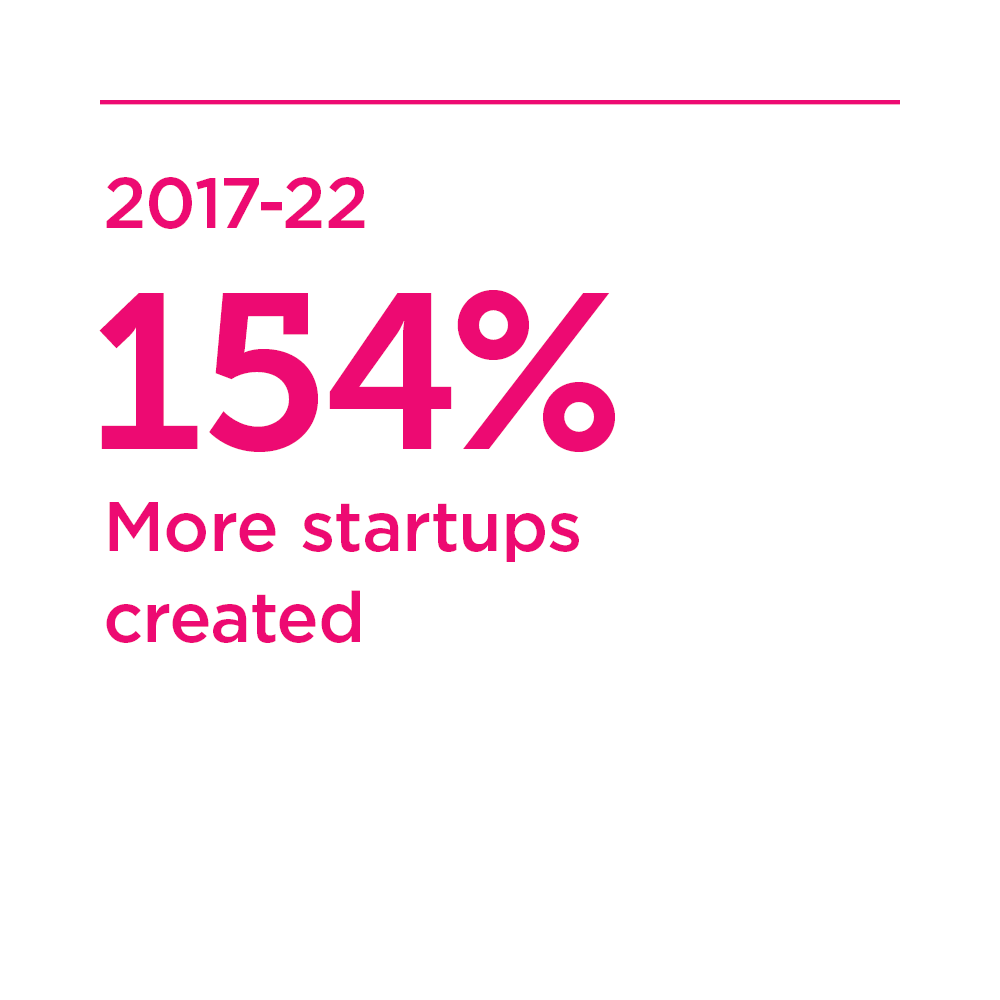 Pink text reading "From 2017-2022 154% more startups created."