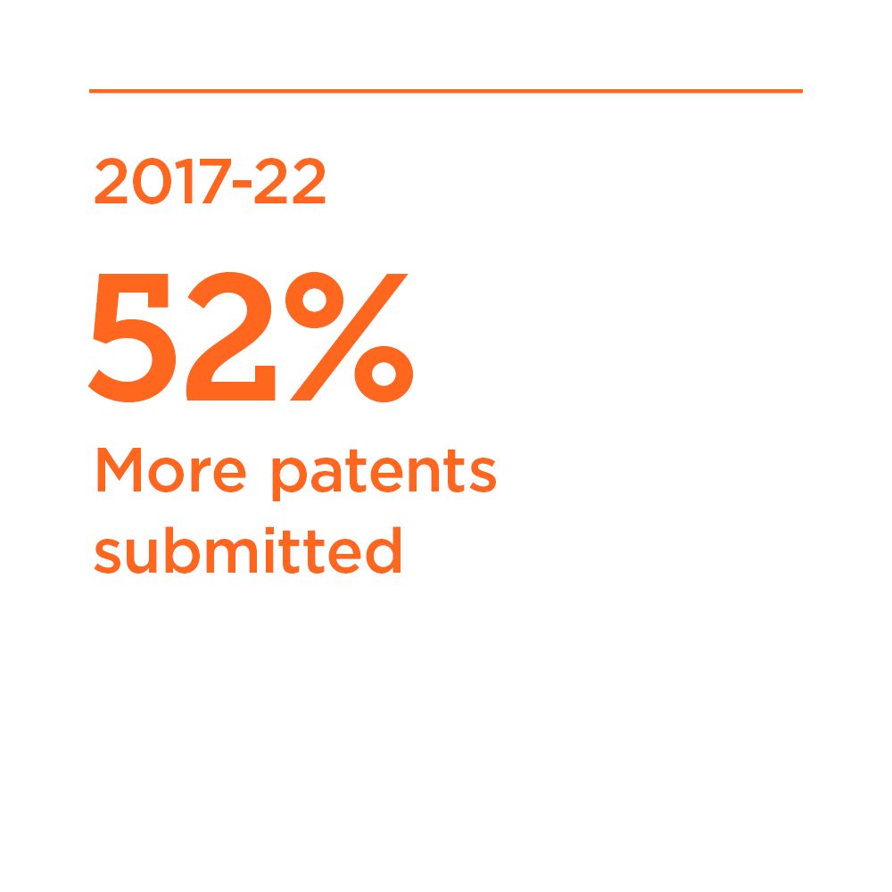 Orange text that reads "From 2017-2022 52% more patents submitted."