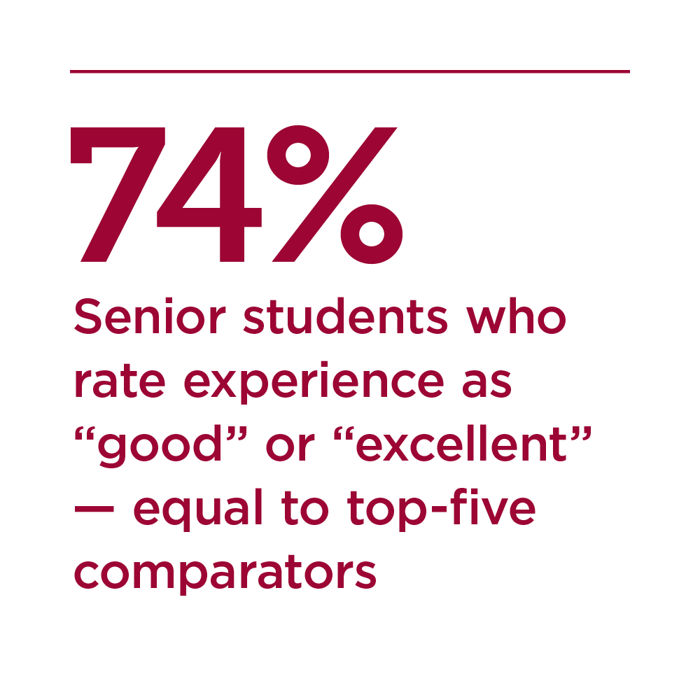 Maroon text that reads "74% Senior students who rate experience as "good" or "excellent" - equal to top-five comparators."