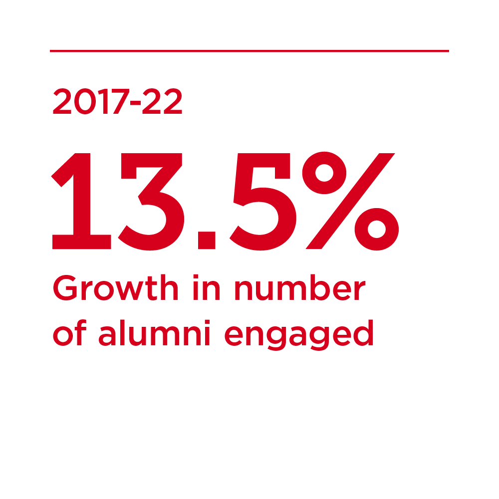 Red text that reads "From 2017-2022 13.5% Growth in number of alumni engaged."